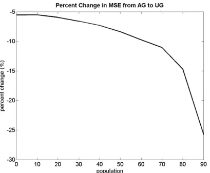 Figure 3: The percent change in MSE from AG to UG as a function of the population percentile     