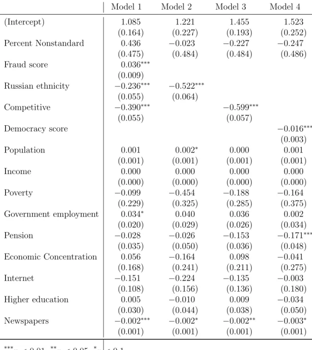 Table 1: Predictors of estimated ruling party vote-share in the absence of nonstandard voting (intercepts)