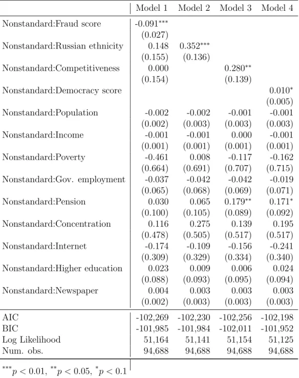 Table 2: Predictors of vote-buying effectiveness (i.e., the estimated relationship between nonstandard voting and ruling party vote-share)
