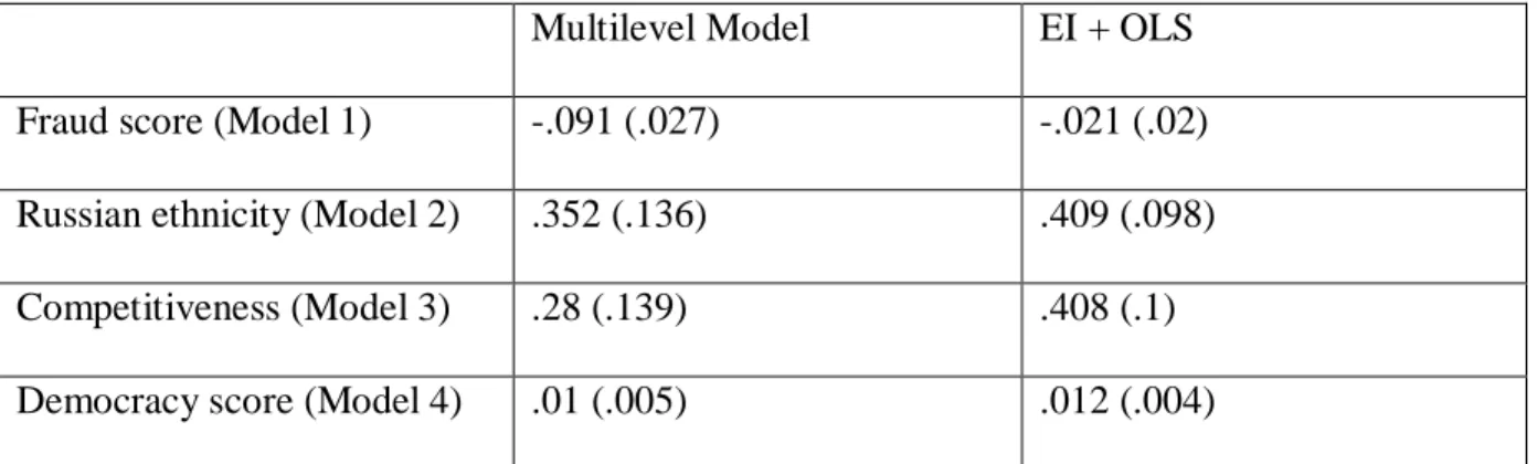 Table 3: Estimated coefficients (standard errors) across models. 