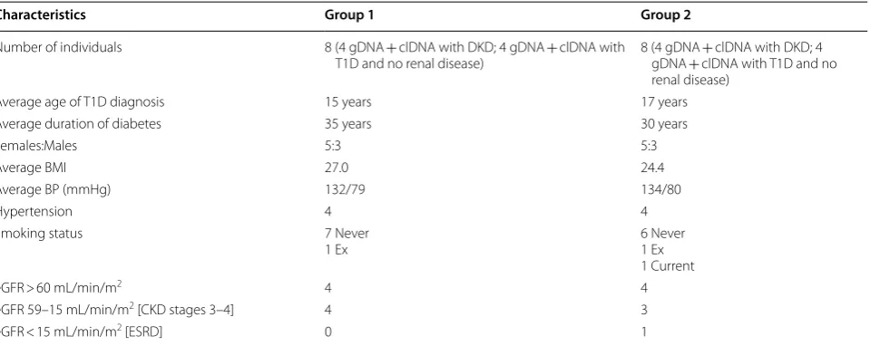 Table 1 Characteristics of the individuals present within the Infinium MethylationEPIC BeadChip array analysis