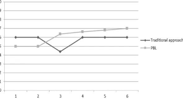 Figure 1. Grade point average before and after using the skills assessment grading for: 1) Educational activity for children, 2) Nutritional guide, 3) Analysis of the didactic quality of nutritional pyramids and wheels, 4) Investigation into the influence 