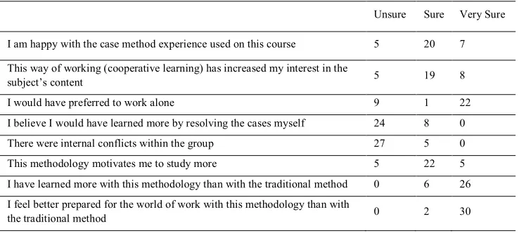 Table 2. Student opinions on problem-based learning.