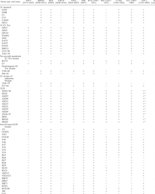 TABLE 4. Distribution of 12 regions associated with virulence among V. cholerae natural isolates as determined by PCR analysisa