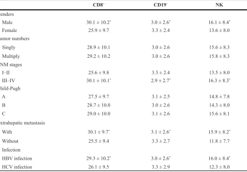 Table 3: Lymphocyte subsets and NK cells levels comparison within the case group