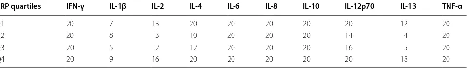 Table 1 Total number of cytokine values above the LLOD in each CRP quartile