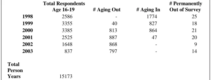 Table 1: NLSY97 Retention Rate 2