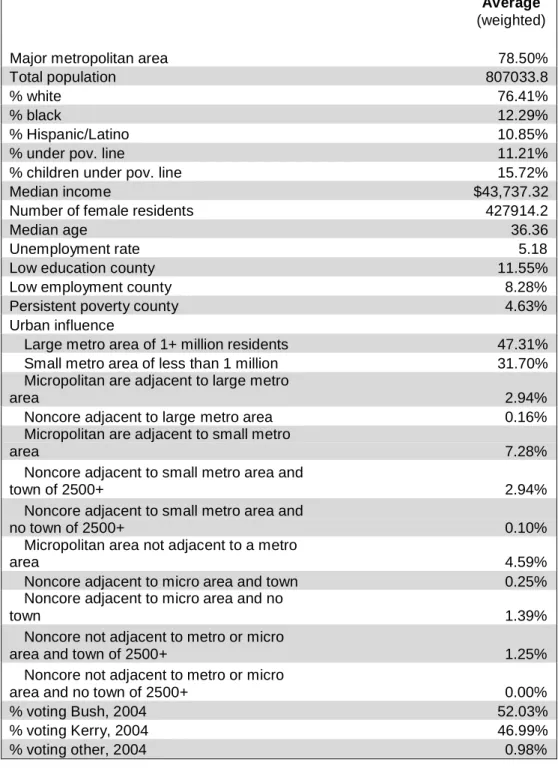 Table 3: County Characteristics 