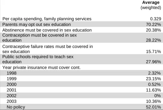 Table 4: State Policies 