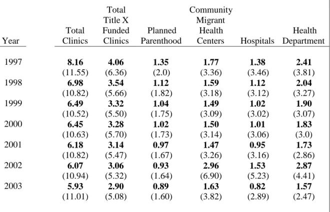 Table 5: Average Number of Publicly Funded Family Planning Centers in  Respondents Counties of Residence by Year and Center Type (N=4,385) 