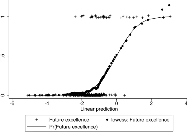 Figure 3. Comparison of estimated probabilities from probit regression with Lowess estimates  (bandwidth for Lowess estimates = 0.4)