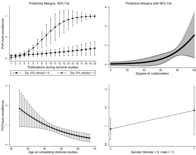 Figure 1. Predicted margins for predictors included in the probit regression model. 