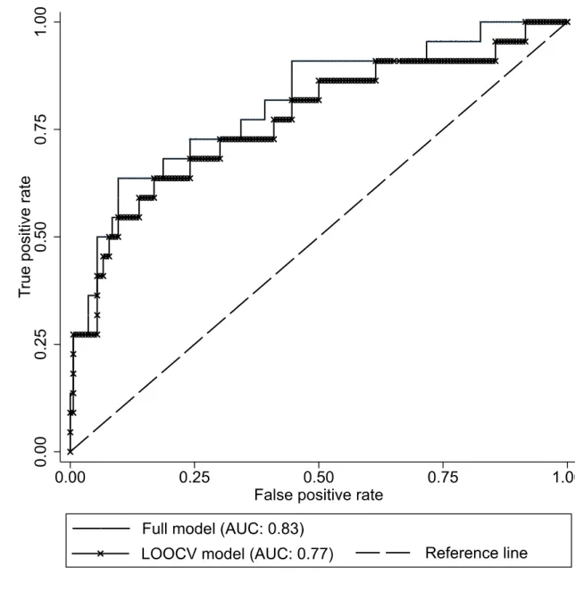 Figure 2. ROC analysis of the model’s ability to classify doctoral students according to their  future performance (Leave one out cross validation)