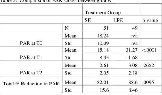 Table 2: Comparison of PAR scores between groups Treatment Group SE LPE p-value N 51 49 Mean 18.24 n/a PAR at T0 Std 10.09 n/a Mean 15.18 31.27 &lt;.0001 PAR at T1 Std 8.35 11.68 Mean 2.61 3.08 .2652 PAR at T2 Std 2.05 2.18 Mean 82.01 88.6 .0095