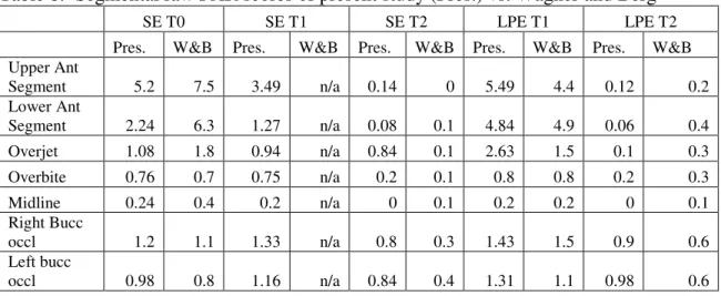 Table 8: Segmental raw PAR scores of present study (Pres.) vs. Wagner and Berg 1