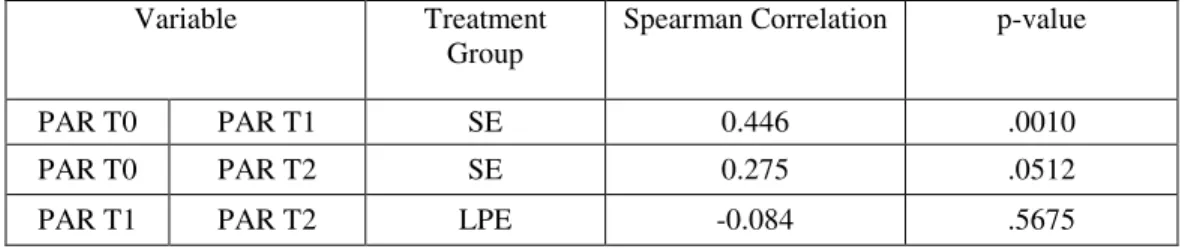 Table 11: Correlation between PAR scores at different time points using Spearman correlation