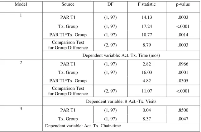 Table 13: Linear regression testing association of PAR T1 with months of active- active-treatment, total visits in active-active-treatment, and chair-time in active-treatment