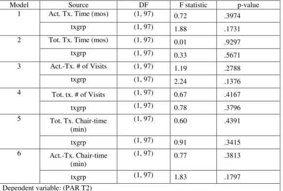 Table 15: Linear regression testing the association of active-treatment (months), total treatment time (months), active-treatment number of visits, total treatment number of visits, total treatment chair-time, and active-treatment chair-time with PAR T2