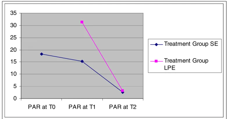 Figure 2: Change in mean PAR score over time for SE and LPE groups 05101520253035
