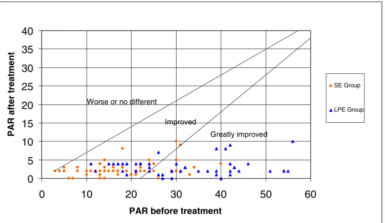 Figure 3: Nomogram plotting PAR before treatment vs. PAR after treatment with original PAR weightings according to Richmond et al 3 0510152025303540 0 10 20 30 40 50 60