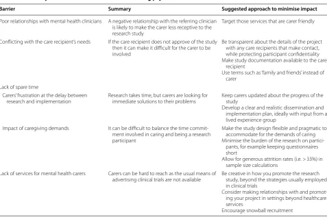 Table 1 Summary of the four main barriers to recruiting psychosis carers