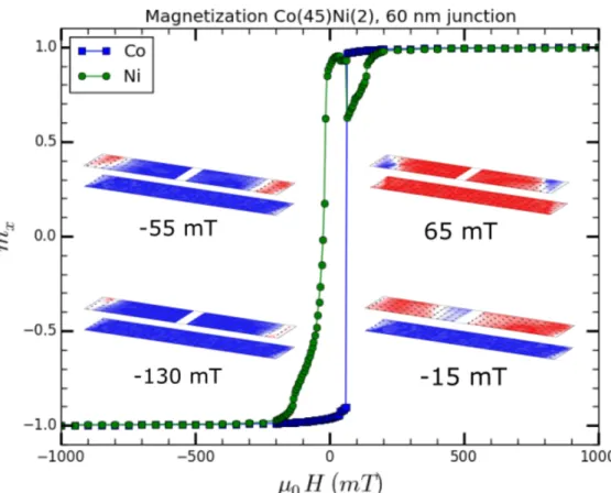 Figure 3.1: Micro-magnetic simulations done by Ewout Breukers for a thin 2nm nickel layer on top off a 45 nm cobalt layer