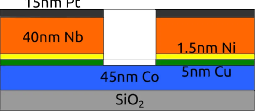 Figure 4.1: Overview of the multilayer lateral junction.