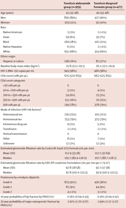 Table 1: Baseline demographics and disease characteristics for the safety analysis set