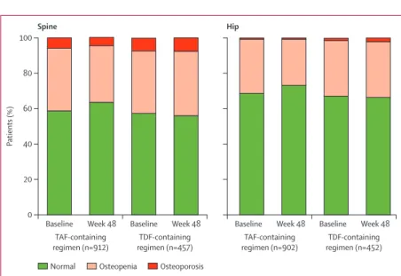 Table 2: Changes in BMD in hip and spine from baseline to week 48 