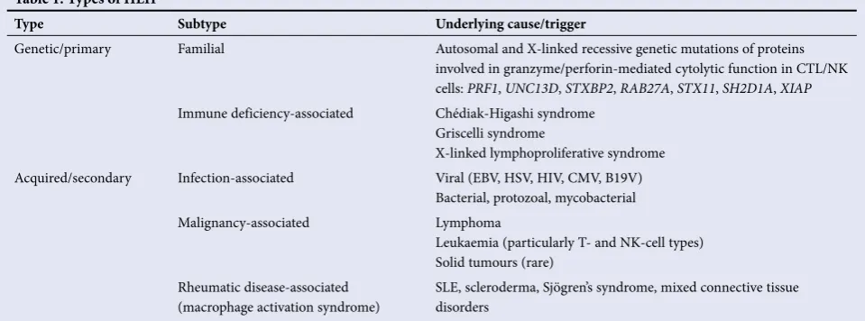 Table 1. Types of HLH* 