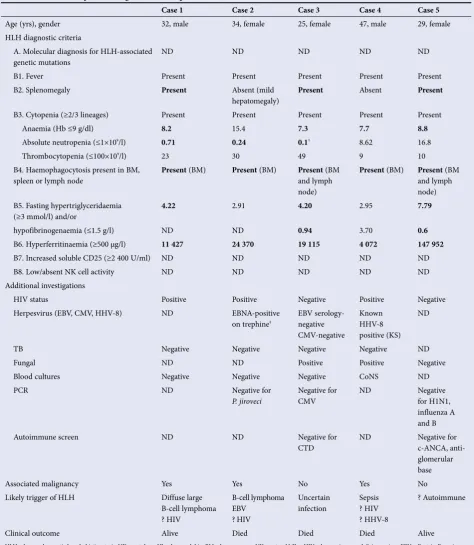 Table 3. Case series of patients diagnosed with acquired HLH*