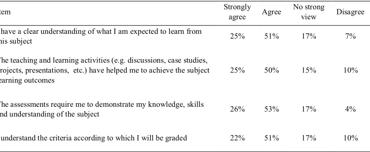 Table 1. Distribution of the level of attainment about the student’s learning experience of the course    
