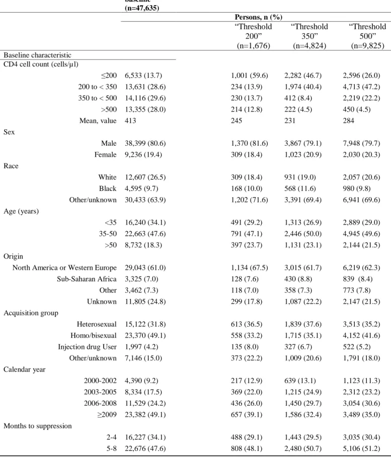 Table 1. Characteristics of the individuals at baseline and at 14 months of follow-up, CNICS and HIV- HIV-CAUSAL Collaboration 2000-2015 