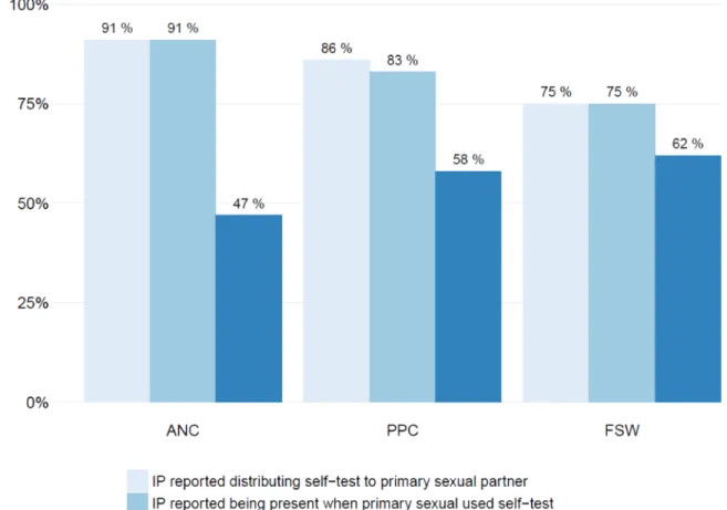 Figure 2. Proportion of index participants who distributed self-tests to and undertook couples  testing with their primary sexual partners