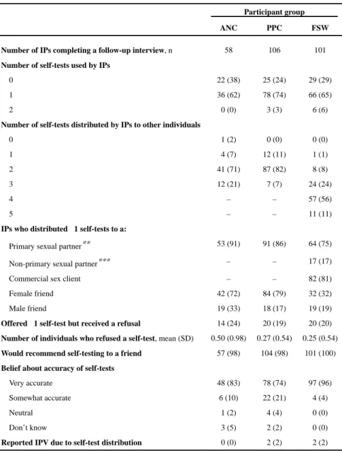 Table 2 Test use and distribution by index participants