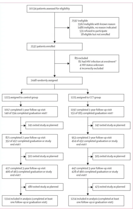 Figure 1. Trial profile