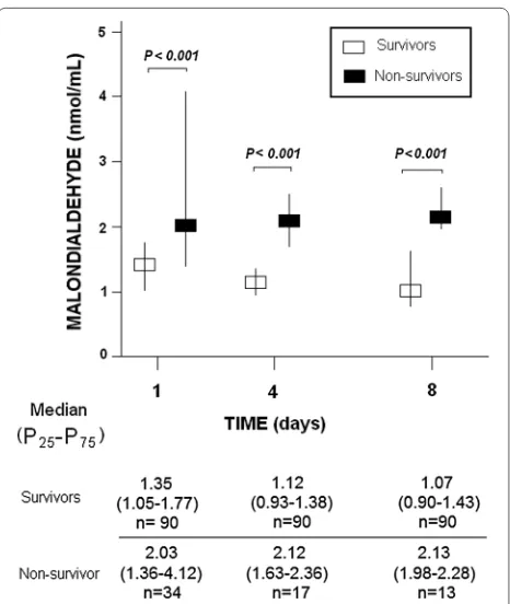 Fig. 1 Serum malondialdehyde levels at day 1, 4 and 8 of trauma brain injury in 30‑day survivor and non‑survivor patients