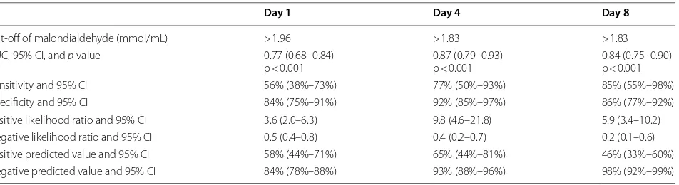 Table 2 Receiver operation characteristic analysis using serum malondialdehyde levels at day 1, 4 and 8 of trauma brain injury as predictor of mortality at 30 days