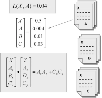Figure 1. Basic scheme for concept based profiling. (a) Example of a likelihood  function calculated between concept X and A