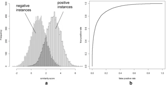 Figure  2. Histogram and its corresponding ROC plot. (a) the distribution of  the positive and negative set
