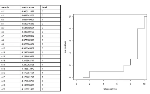 Figure 3. Prioritized list of 20 samples and its corresponding ROC10 curve.