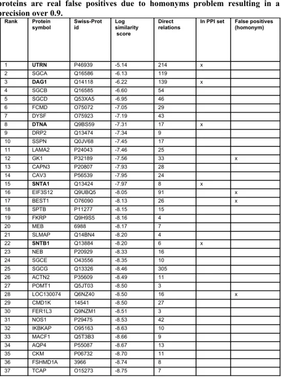 Table  5. Top 42 ranked proteins with DMD. In total 10,812 proteins were  matched against DMD