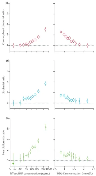 Figure 1: Associations of NT-proBNP and HDL-C concentrations with  ﬁ rst-onset coronary heart disease, stroke, and heart failure