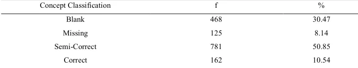 Table 7. Distribution of the concepts within the subject of school excitement included in the 2nd grade life sciences course by identification classification 