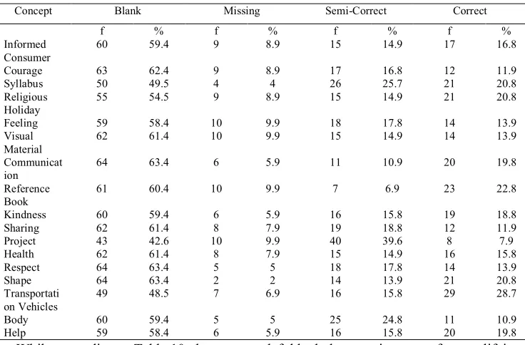Table 9. Distribution of the concepts within the subject of school excitement included in the 2nd grade life sciences course by identification status 