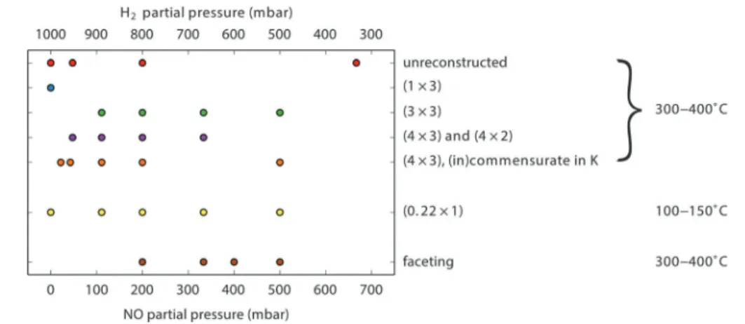 Fig. 1 Observed reconstructions (periodicities) on Pt(110) as a function of gas composition (mixture of NO and H 2 at 1 bar total pressure)