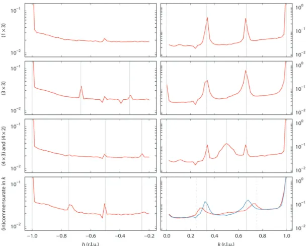 Fig. 3 The ‘‘0.22’’ reconstruction observed at 100–150 1C. The left-hand panel contains a scan along [h 1 0.3], the right-hand panel along [ 1 k 0.3].