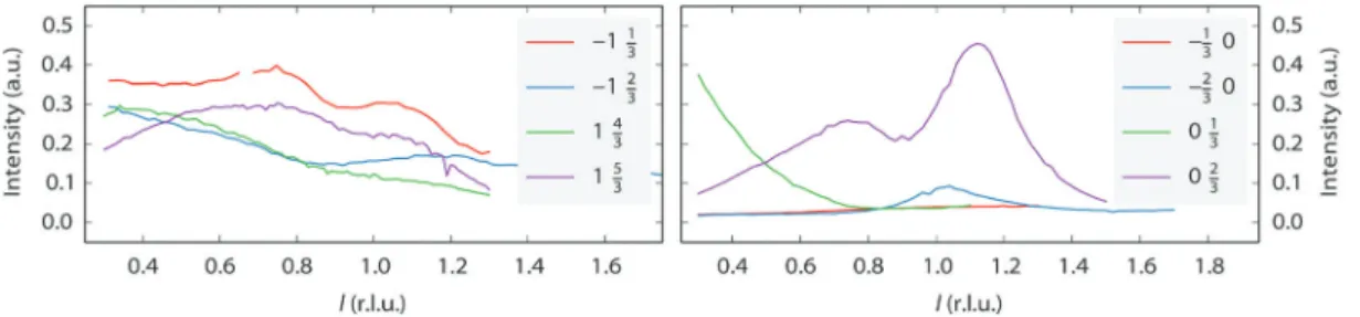 Fig. 5 l-Scans along the superstructure rods for the ‘‘0.22’’ reconstruction, taken at 150 1C in pure NO at a total pressure of 200 mbar