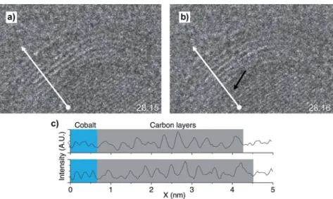 Fig. 7 Growth of a new carbon layer, indicated by the black arrows, interlayered between the cobalt surface and the set of carbon layers capping the nanoparticle, before (a) and after (b) the formation