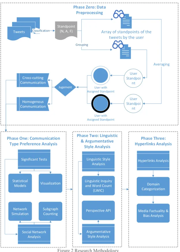 Figure 2 Research Methodology 